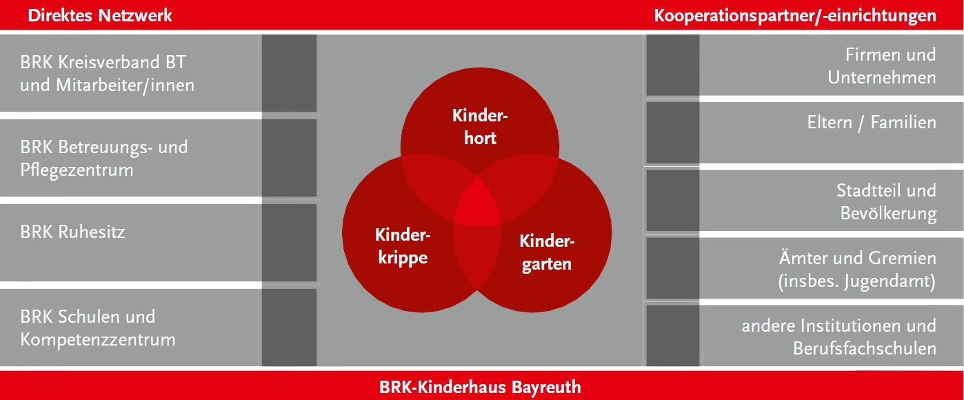 Diagramm Kooperationspartner direktes Netzwerk